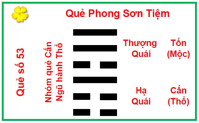 Quẻ dịch số 53 - Phong Sơn Tiệm