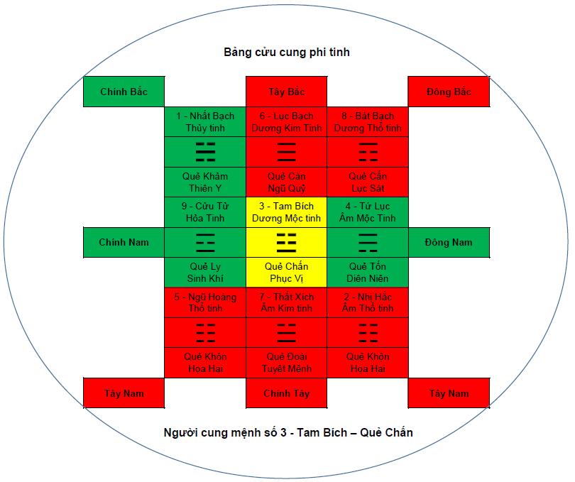 Bảng cửu cung phi tinh cung mệnh số 3 Tam Bích Quẻ Chấn